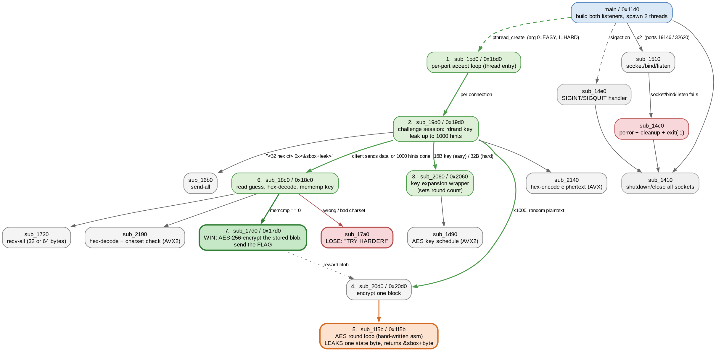 Call graph of cryptoleaks: main spawns two accept-loop threads, each connection runs the challenge session that repeatedly encrypts and leaks, then the guess check branches to the WIN or LOSE sink
