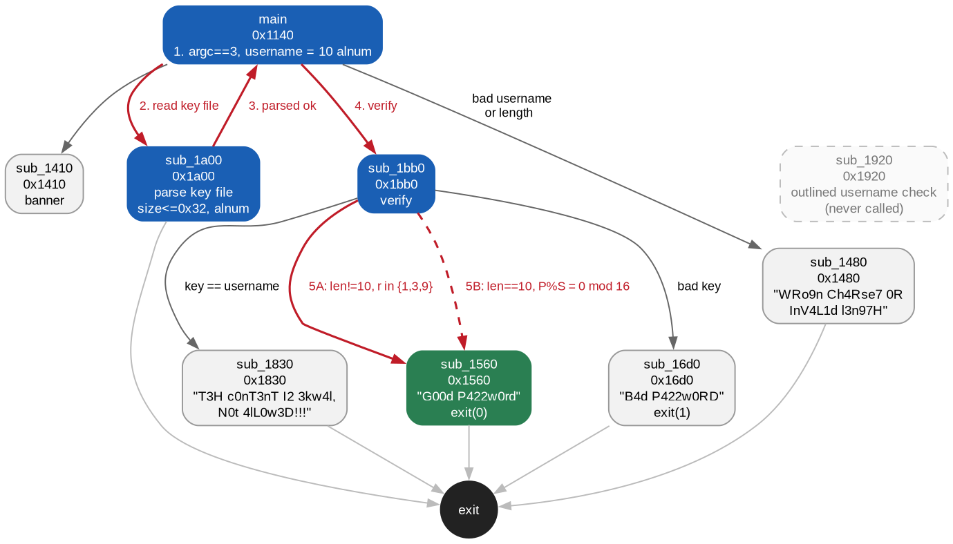 Call graph of keygenme, built from kuna's decompilation