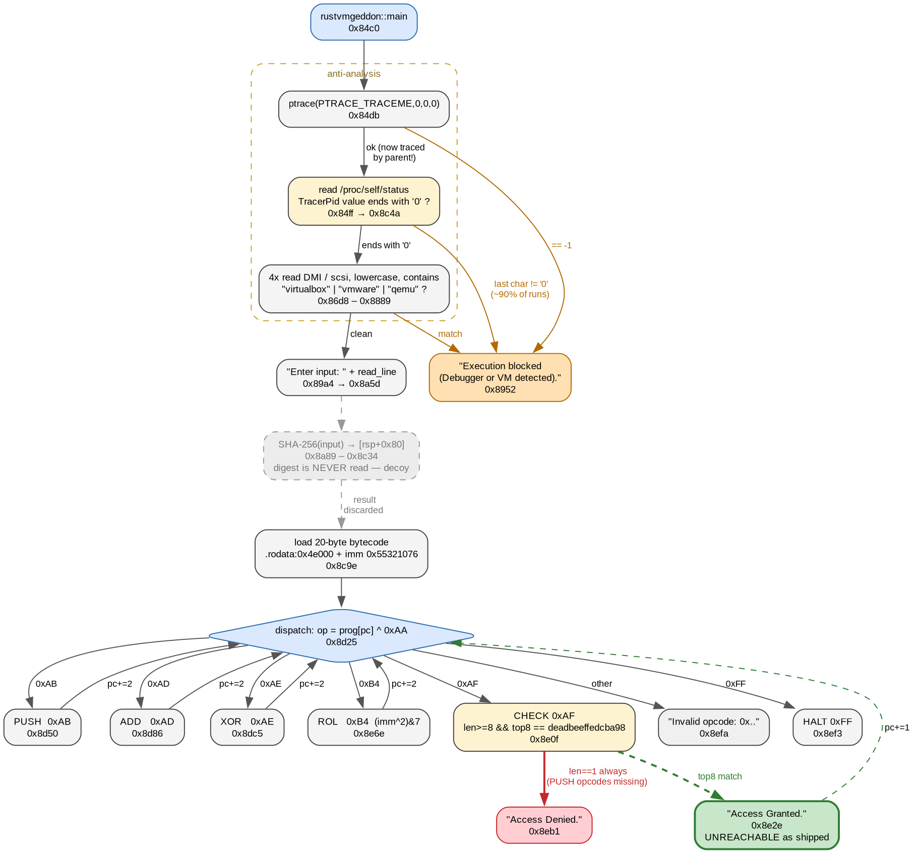 Curated control-flow graph of rustvmgeddon::main: entry through the ptrace and TracerPid anti-debug checks and the DMI anti-VM reads to a shared "Execution blocked" sink, the input prompt feeding a SHA-256 whose digest is discarded, then the bytecode dispatch loop with its PUSH/ADD/XOR/ROL/CHECK handlers, CHECK falling to "Access Denied." with the "Access Granted." path marked unreachable