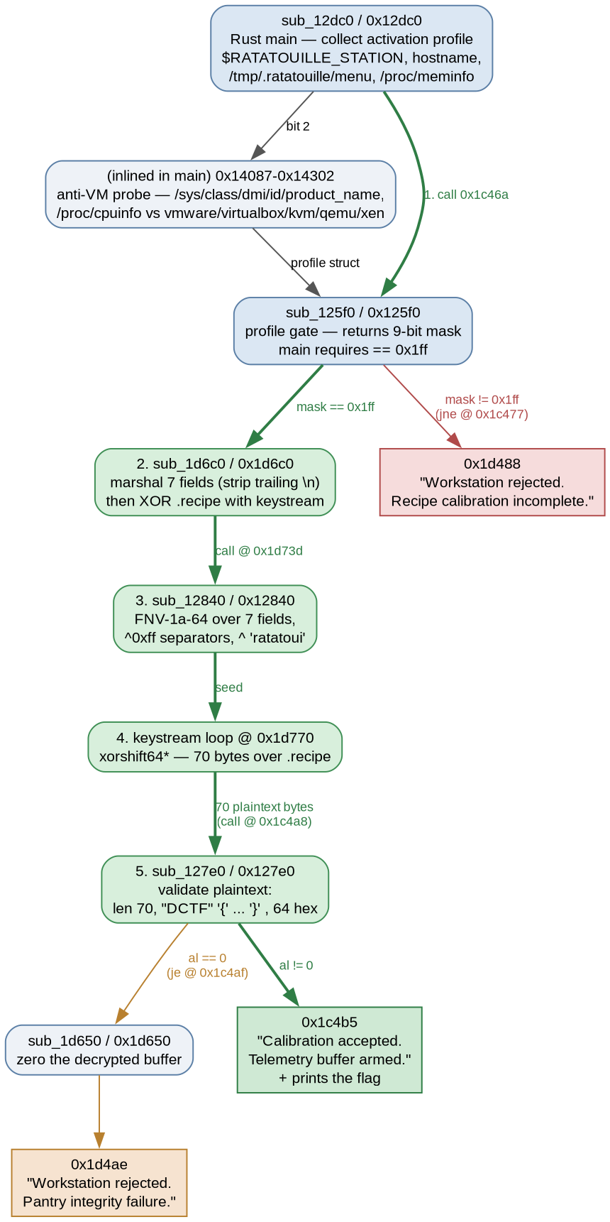 Call graph of RATatouille: Rust main collects the activation profile and runs an inlined anti-VM probe, feeding a nine-bit gate; a failing mask reaches the rejection sink, while a passing mask flows through field marshalling, the FNV-1a-64 seed, the xorshift64 keystream and a plaintext validator to the success sink that prints the flag