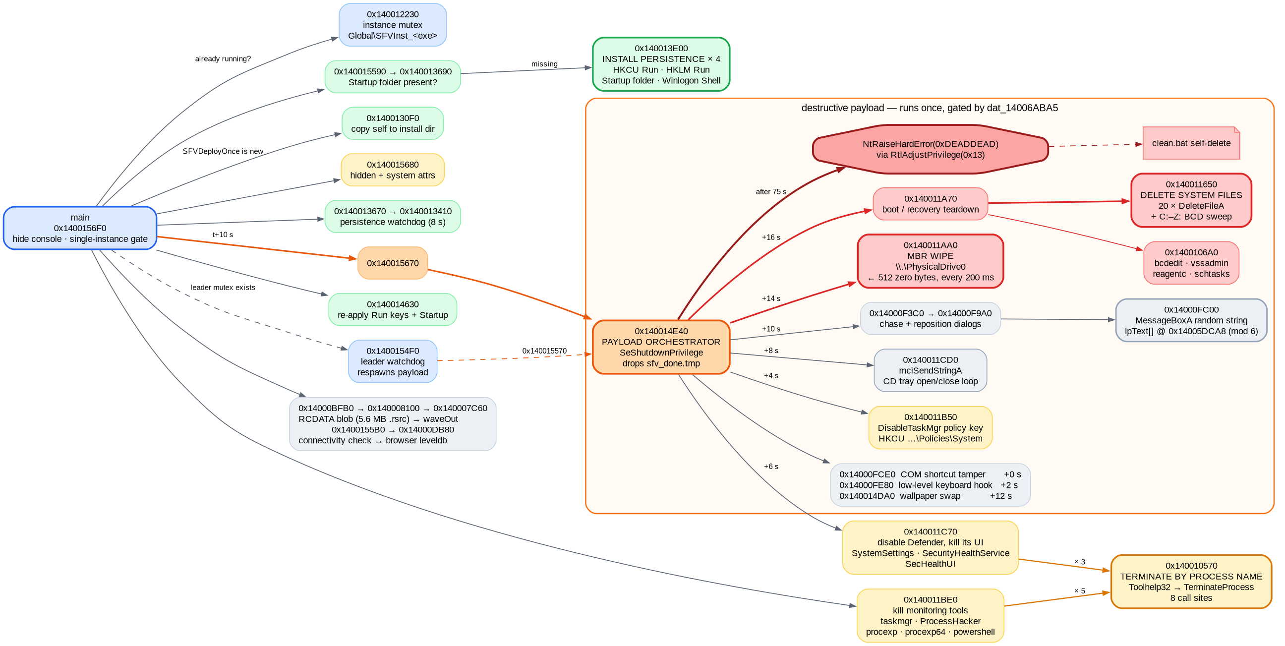 Curated call graph of AuraWiper: main elects a role via two global mutexes, installs four persistence mechanisms and kills monitoring tools, then hands off to the payload orchestrator at 0x140014E40, which stages nine threads before overwriting the MBR, deleting system files and calling NtRaiseHardError