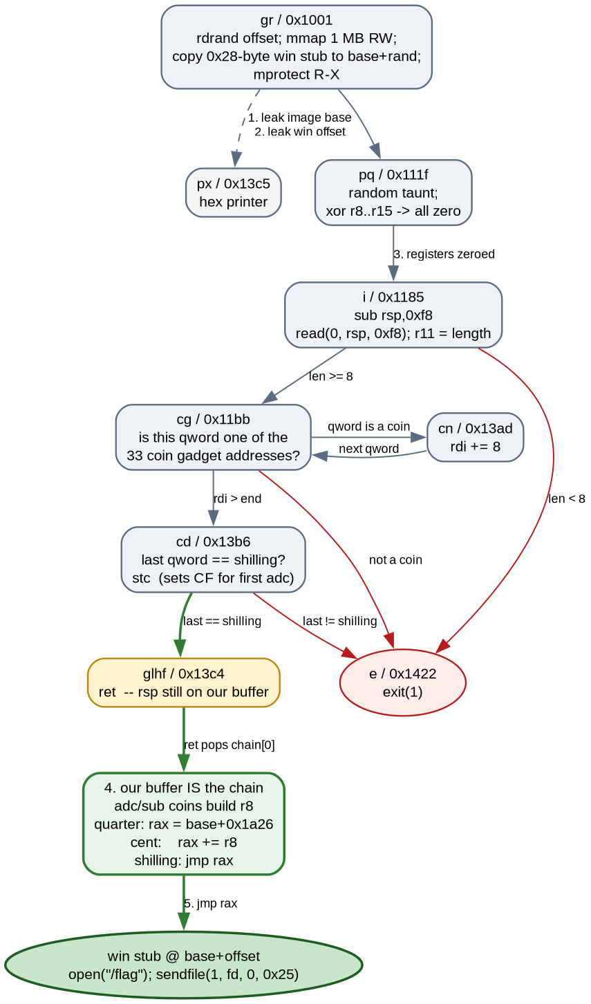 Flow of coins: gr leaks the image base and win offset and mprotects the stub R-X, pq zeroes r8-r15, i reads 0xf8 bytes, cg validates each qword against the 33 coin addresses looping through cn, cd requires the last qword to be shilling and sets carry, glhf rets into our buffer which builds r8 and jmps to the win stub; every rejection path falls to exit