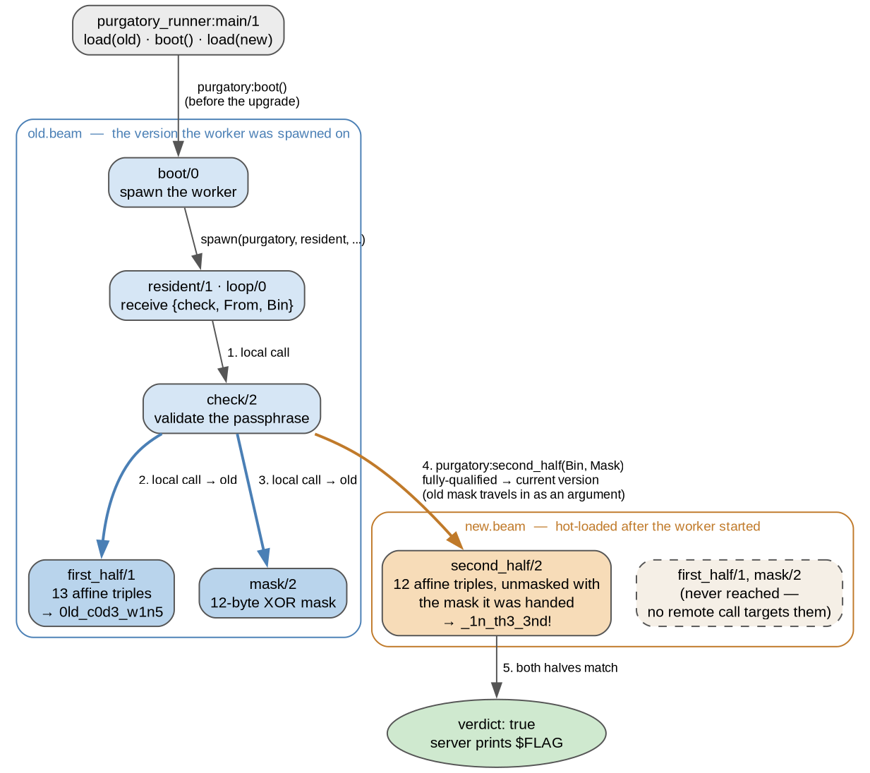 Call graph of purgatory showing the worker running old.beam for loop, check, first_half and mask, with a single fully-qualified call crossing into new.beam for second_half, carrying the old mask as an argument
