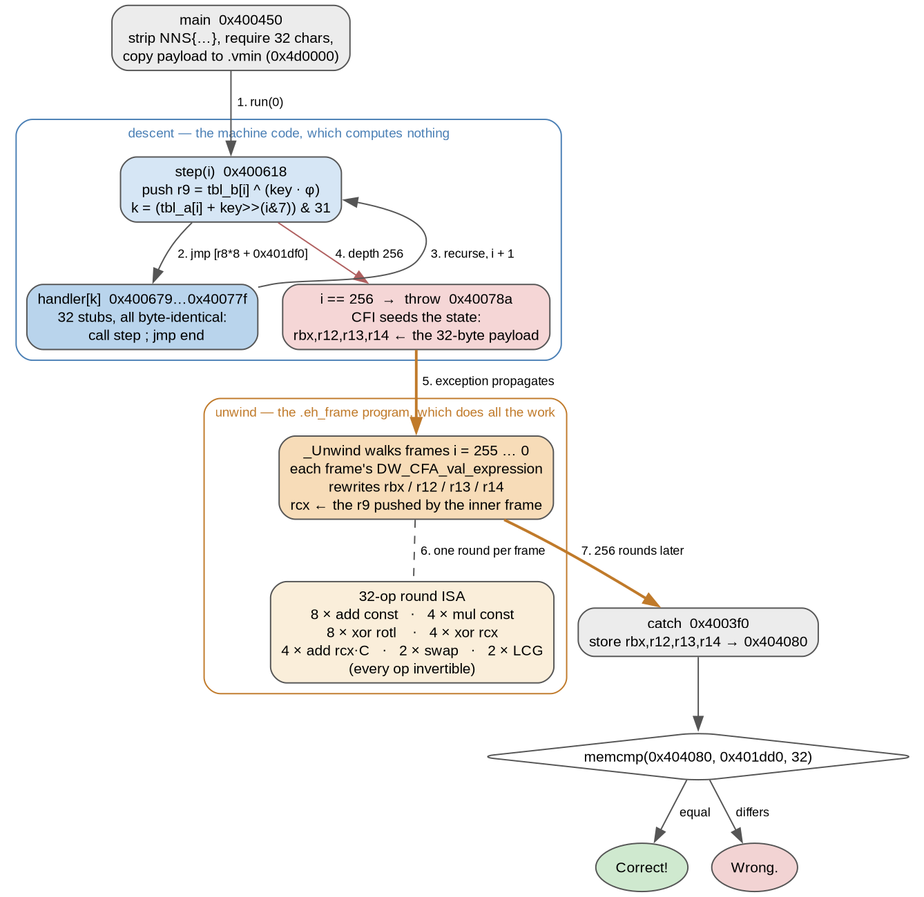 Diagram of small guy: main copies the payload into .vmin, step recurses 256 deep through 32 identical handler stubs pushing round constants, throws, and the unwinder then applies one ARX round per frame before the catch handler stores four registers for memcmp
