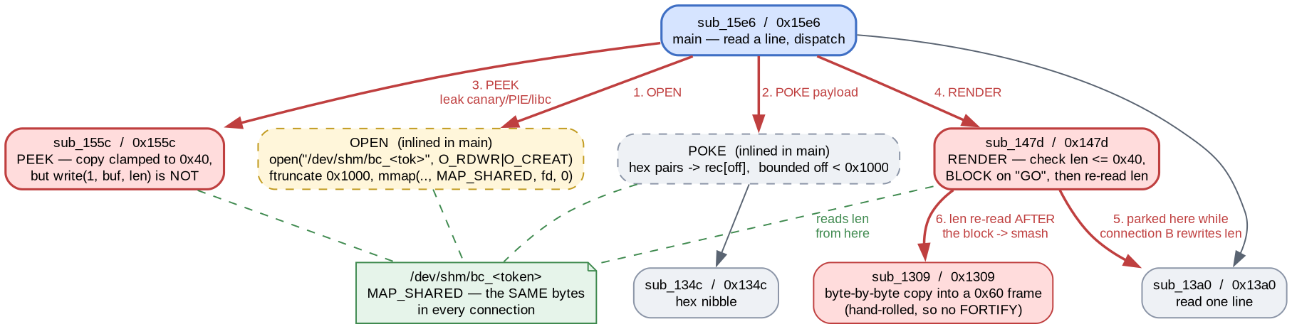 Call graph of ledger: main dispatches to inlined OPEN and POKE plus sub_155c (PEEK) and sub_147d (RENDER); all four reference the same MAP_SHARED file, and RENDER re-reads the length after blocking on the GO prompt