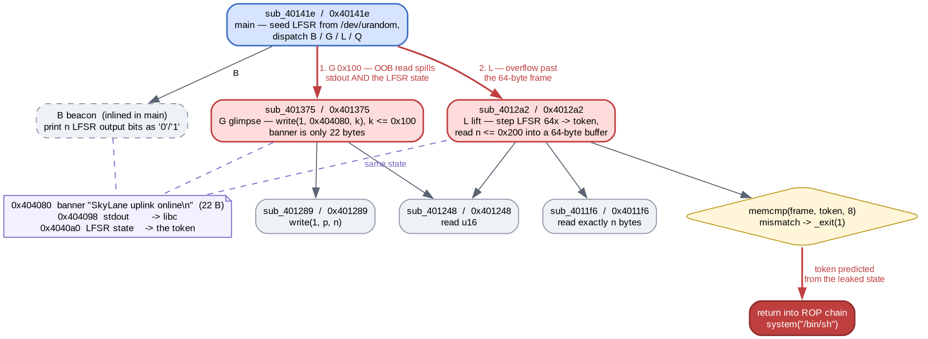 Call graph of dreams: main dispatches to beacon, glimpse and lift, all three sharing the LFSR state at 0x4040a0; glimpse is the out-of-bounds read and lift the stack overflow