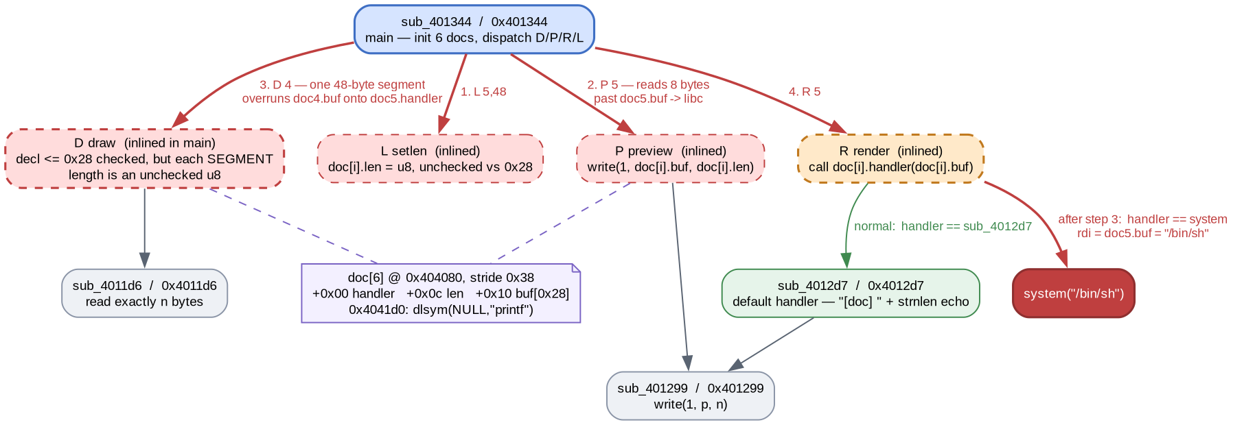 Call graph of codec: main dispatches to inlined draw, setlen, preview and render handlers over a six-entry document table; render's indirect call through doc.handler is the hijack point