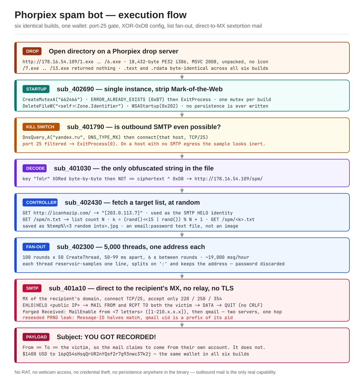 Phorpiex spam bot execution flow: six numbered builds dropped from an open directory on 178.16.54.109; startup takes a per-build mutex, deletes its own Zone.Identifier stream and calls WSAStartup; a kill switch resolves the yandex.ru MX record and connects to port 25, exiting silently if that fails; a single XOR-0xD8 decode recovers the C2 base URL; the controller thread fetches a public IP from icanhazip.com, reads a list count from n.txt and downloads a numbered list to a .jpg file in %temp%; a fan-out of 100 rounds of 50 threads reservoir-samples one email:password line per thread; the mailer resolves the recipient’s MX record, speaks SMTP on port 25 with forged MailEnable and qmail Received headers and the victim’s own address in both From and To; the payload is a $1400 Bitcoin sextortion demand to a single wallet