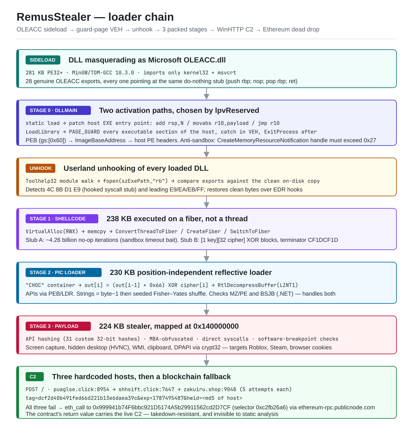 RemusStealer loader chain: a DLL masquerading as Microsoft OLEACC.dll with 28 exports all pointing at one do-nothing stub; DllMain picks between patching the host EXE entry point and arming guard pages caught by a VEH; userland unhooking restores clean DLL bytes from disk; a 238 KB fiber-executed shellcode stage with a 4.26-billion-iteration stall loop and an XOR block decoder; a 230 KB position-independent loader unpacking a CHOC container through a chained XOR and LZNT1; a 224 KB stealer mapped at 0x140000000 using API hashing; and a C2 stage beaconing to three hardcoded hosts before falling back to an Ethereum smart-contract dead drop