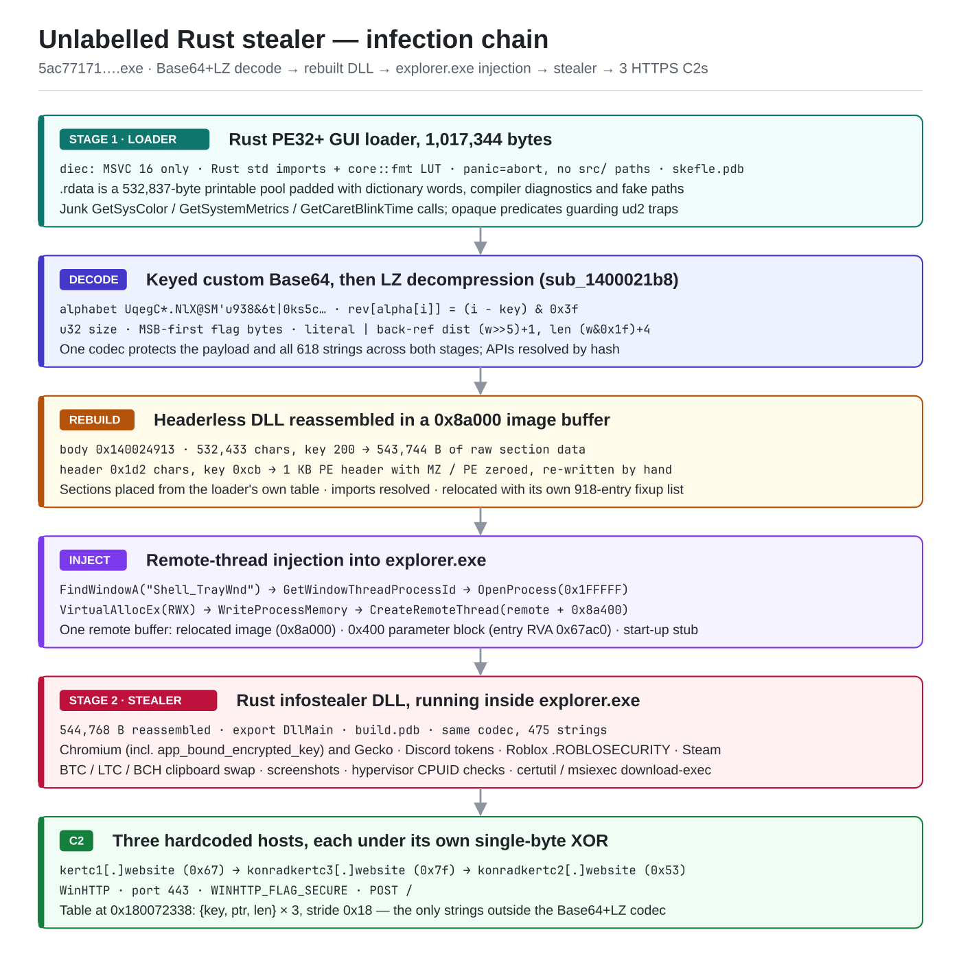 Infection chain: a 1 MB Rust loader whose .rdata is a 532,837-byte printable pool padded with dictionary words, compiler diagnostics and fake paths; a keyed custom-alphabet Base64 followed by an LZ decompressor recovers the payload and all 618 strings; the payload is a headerless DLL whose 1 KB header has its MZ and PE signatures zeroed, re-written by the loader in a 0x8a000-byte image buffer and relocated with a loader-supplied list of 918 fixups; the loader finds Shell_TrayWnd, opens explorer.exe with full access and writes the image, a 0x400-byte parameter block and a start-up stub into one RWX region, then starts a remote thread at offset 0x8a400; inside explorer the Rust stealer DLL targets Chromium and Gecko browsers, Discord tokens, Roblox, Steam and cryptocurrency clipboard addresses; it POSTs over HTTPS to three single-byte-XOR-encoded hosts, kertc1[.]website, konradkertc3[.]website and konradkertc2[.]website