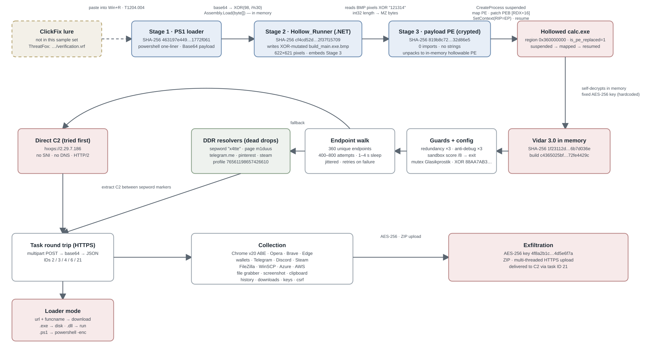Infection chain: a ClickFix lure (not in sample set; ThreatFox indicator verification.vrf on 86.107.168.126 is a candidate initial download) plants a PowerShell one-liner via Win+R; the PS1 base64-decodes and rolling-XORs a 1.56 MB blob and reflectively loads it with Assembly.Load(byte[]); Hollow_Runner.Program extracts an embedded 622×621 BMP resource XORed with &ldquo;121314&rdquo;, then process-hollows the recovered PE into a suspended calc.exe; the self-decrypted payload is Vidar 3.0 (build c4365025…fe4429c) with sandbox guards, dead-drop resolvers, a direct C2, task round trips, collection, and AES-256 exfiltration