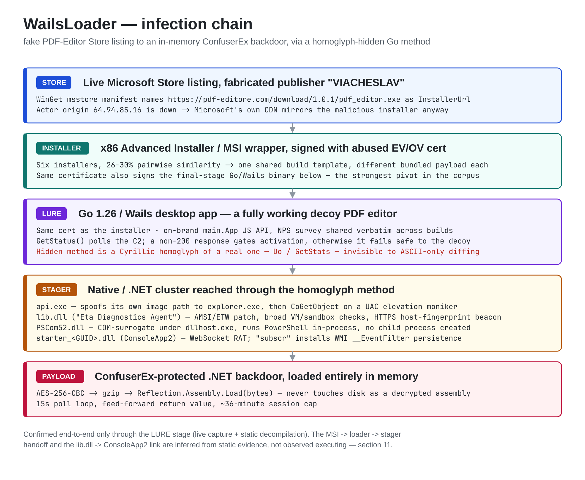 WailsLoader infection chain: a live Microsoft Store listing with a fabricated publisher hands off through a genuine Microsoft-signed installer stub and WinGet to an actor-controlled URL; a certificate-signed x86 Advanced Installer wrapper drops a Go/Wails desktop app signed with the same certificate, which carries a Cyrillic-homoglyph hidden method wired into its JS bindings; that method reaches a stager cluster of a UAC-bypass COM invoker, a sandbox-evasive beacon and CLR loader masquerading as a WMI provider, a COM-surrogate fileless PowerShell service, and a WebSocket RAT with WMI persistence; the chain ends in a ConfuserEx-protected .NET backdoor loaded entirely in memory